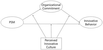 Antecedents of innovative behavior in public organizations: the role of public service motivation, organizational commitment, and perceived innovative culture